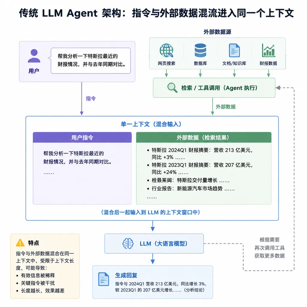 传统 LLM Agent 架构中,指令与外部数据混流进入同一个上下文的示意图