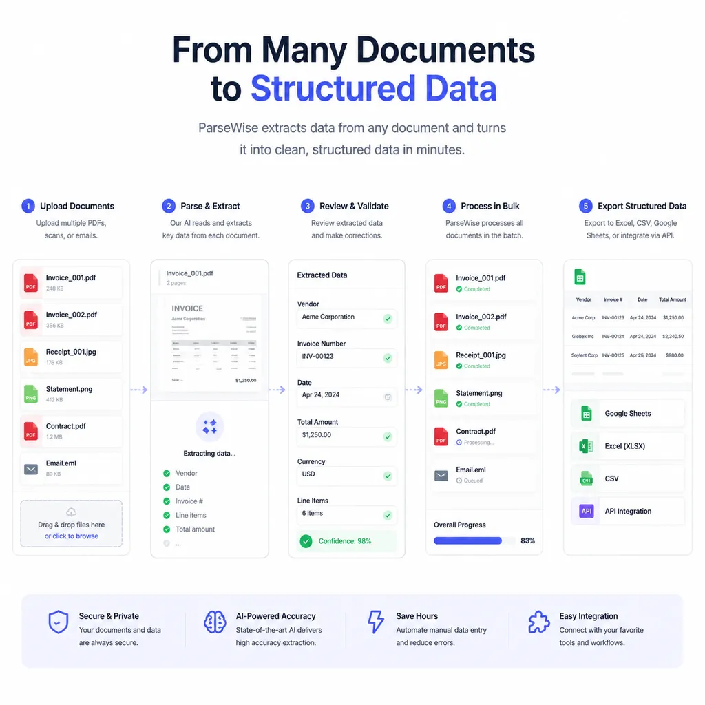 Parsewise 官网首页展示的多文档处理流程示意图