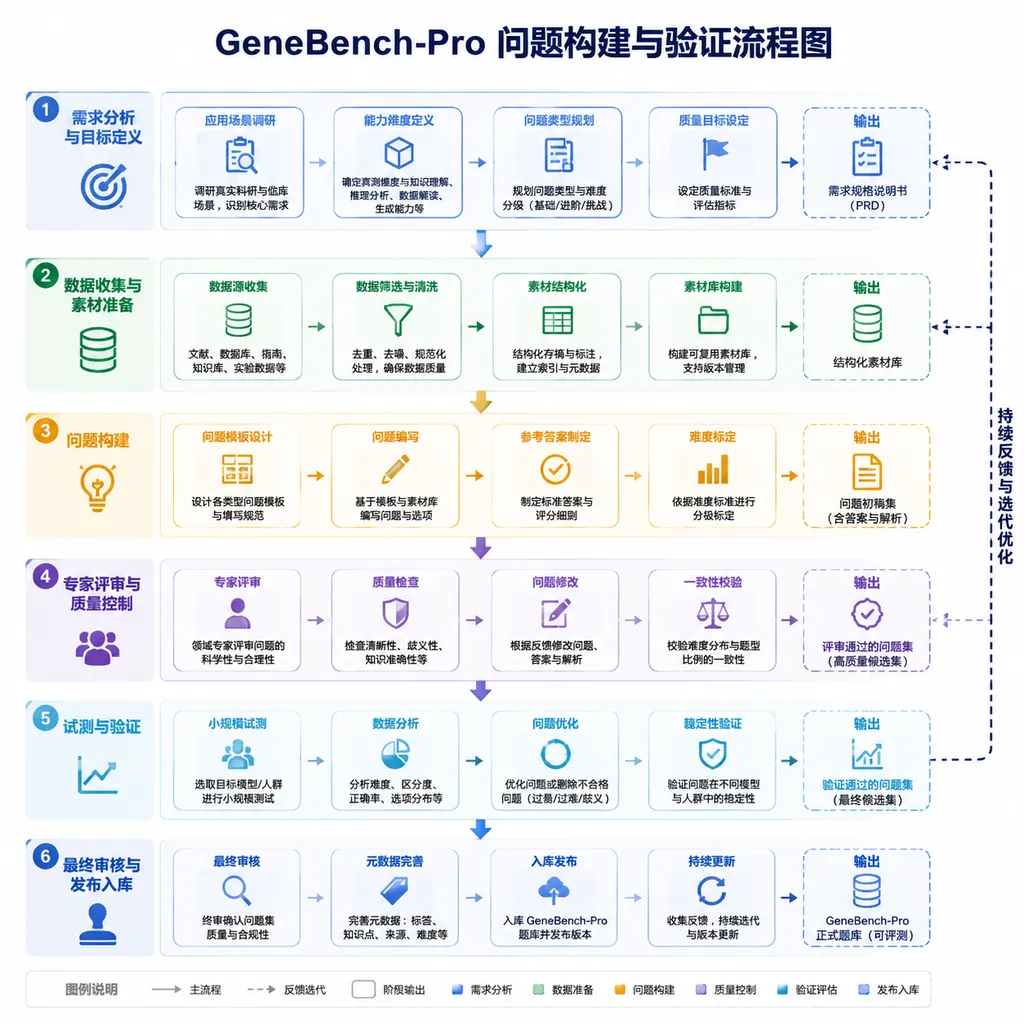 GeneBench-Pro 问题构建与验证流程图