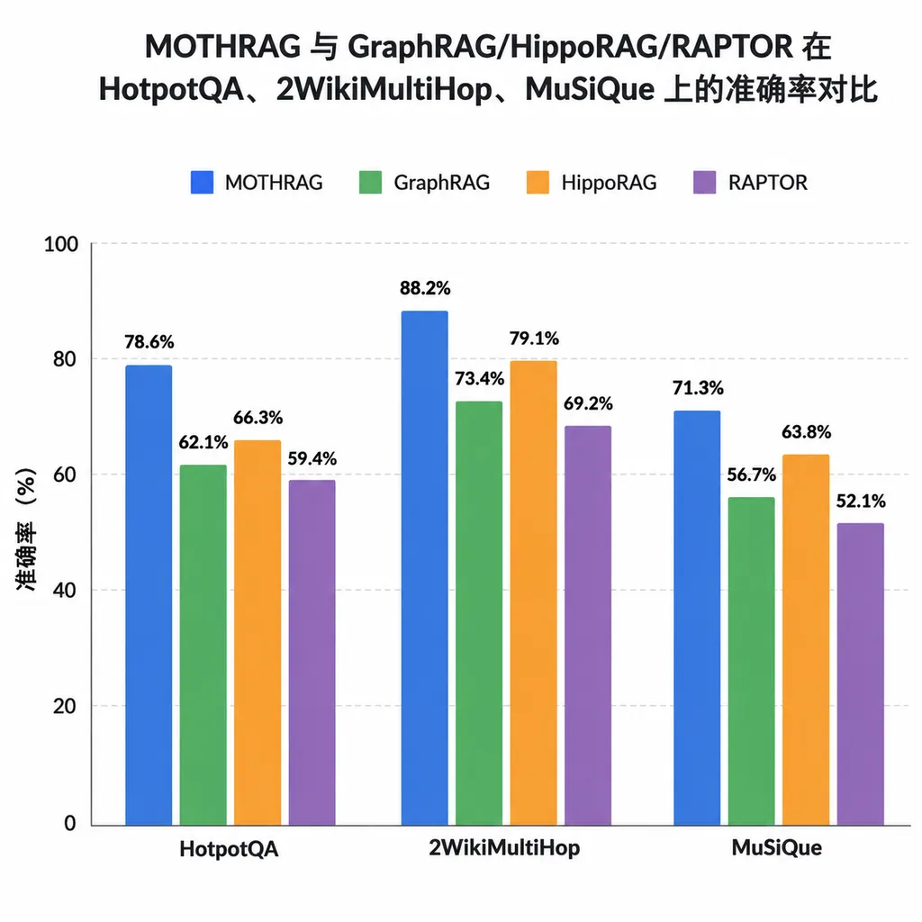 MOTHRAG 与 GraphRAG/HippoRAG/RAPTOR 在 HotpotQA、2WikiMultiHop、MuSiQue 上的准确率对比柱状图