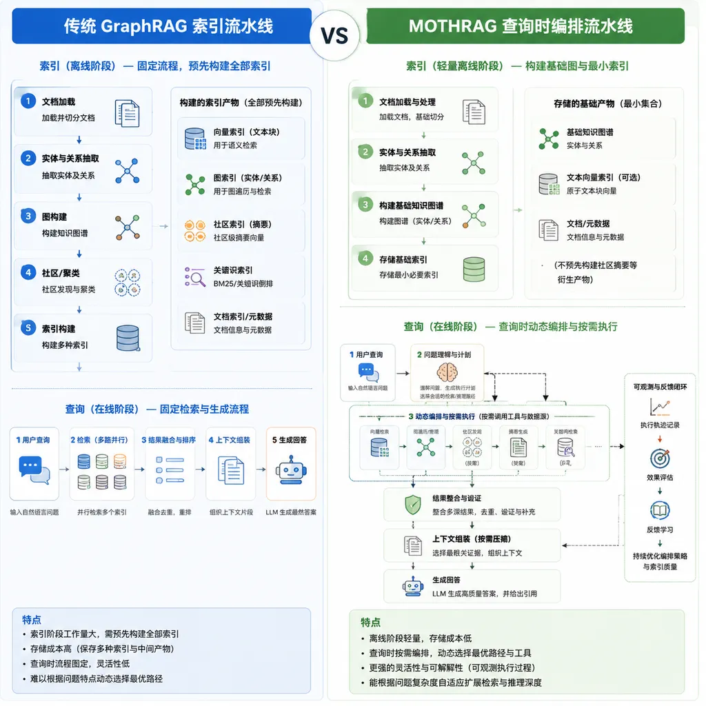 传统 GraphRAG 索引流水线 vs MOTHRAG 查询时编排流水线的对比示意图