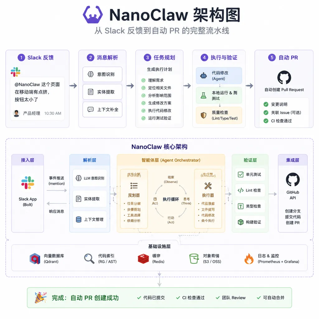 NanoClaw 架构图,展示从 Slack 反馈到自动 PR 的完整流水线