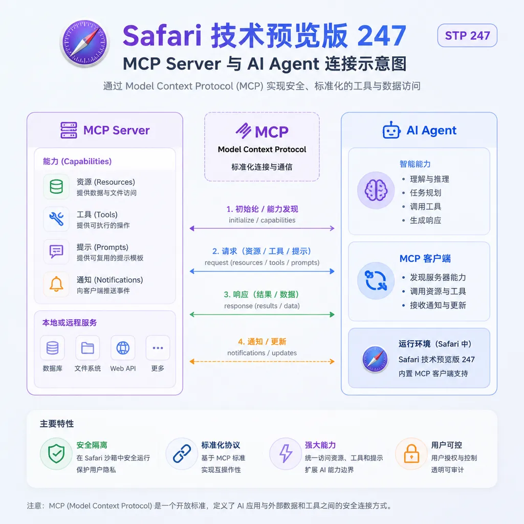 Safari 技术预览版 247 中 MCP Server 与 AI Agent 连接示意图