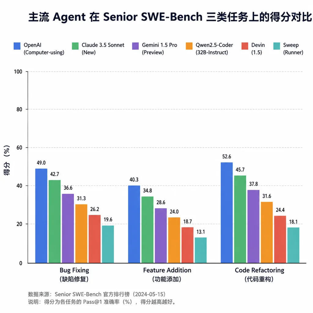 主流 Agent 在 Senior SWE-Bench 三类任务上的得分对比柱状图