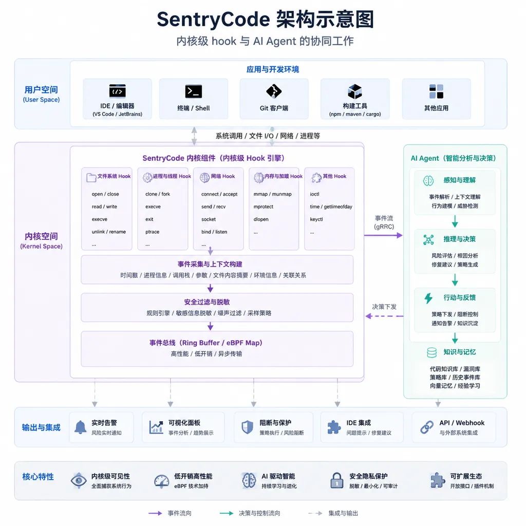 SentryCode 架构示意图,展示内核级 hook 与 AI Agent 的关系
