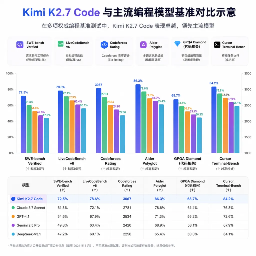Kimi K2.7 Code 与主流编程模型基准对比示意