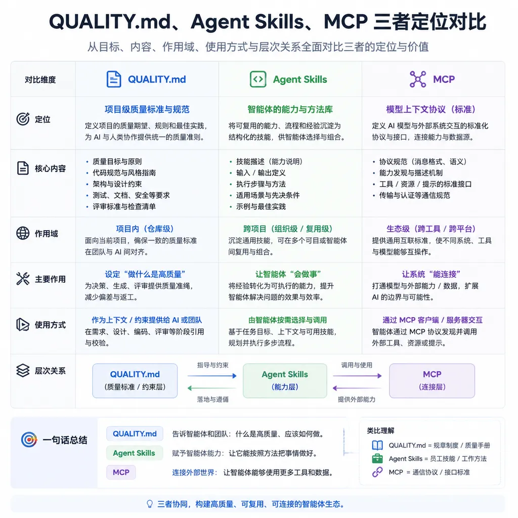QUALITY.md、Agent Skills、MCP 三者定位对比示意图