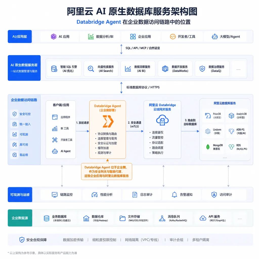 阿里云 AI 原生数据库服务架构图,展示 Databridge Agent 在企业数据访问链路中的位置