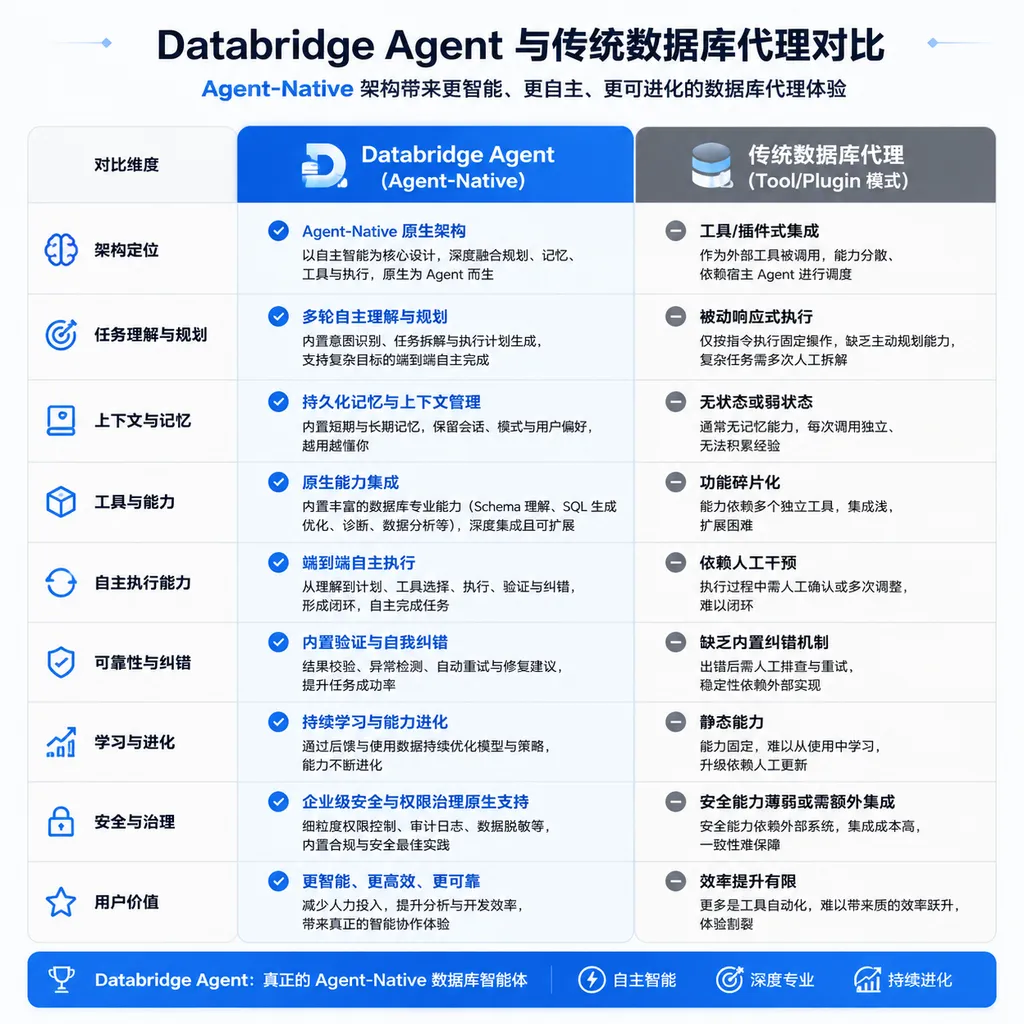 Databridge Agent 与传统数据库代理的对比表格,突出显示 Agent-Native 的能力差异