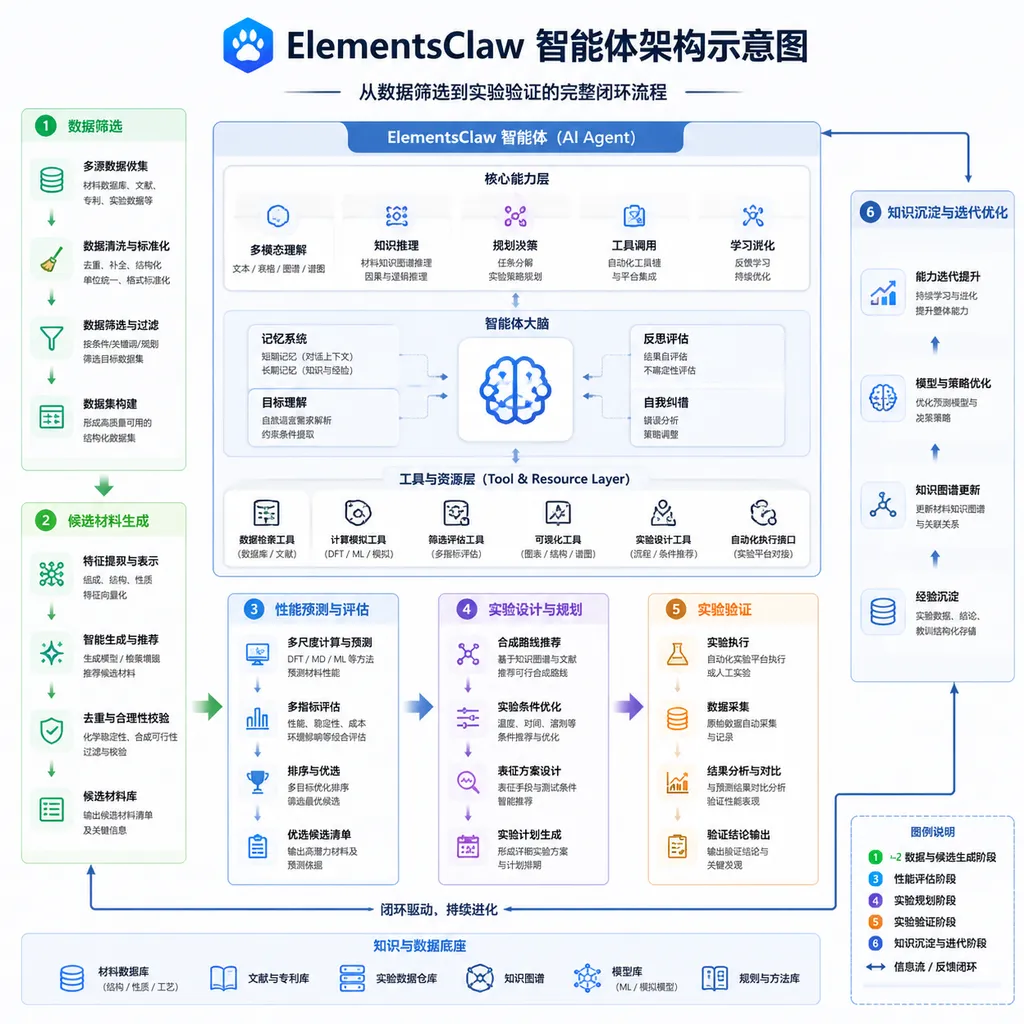 ElementsClaw 智能体架构示意图,展示从数据筛选到实验验证的完整流程