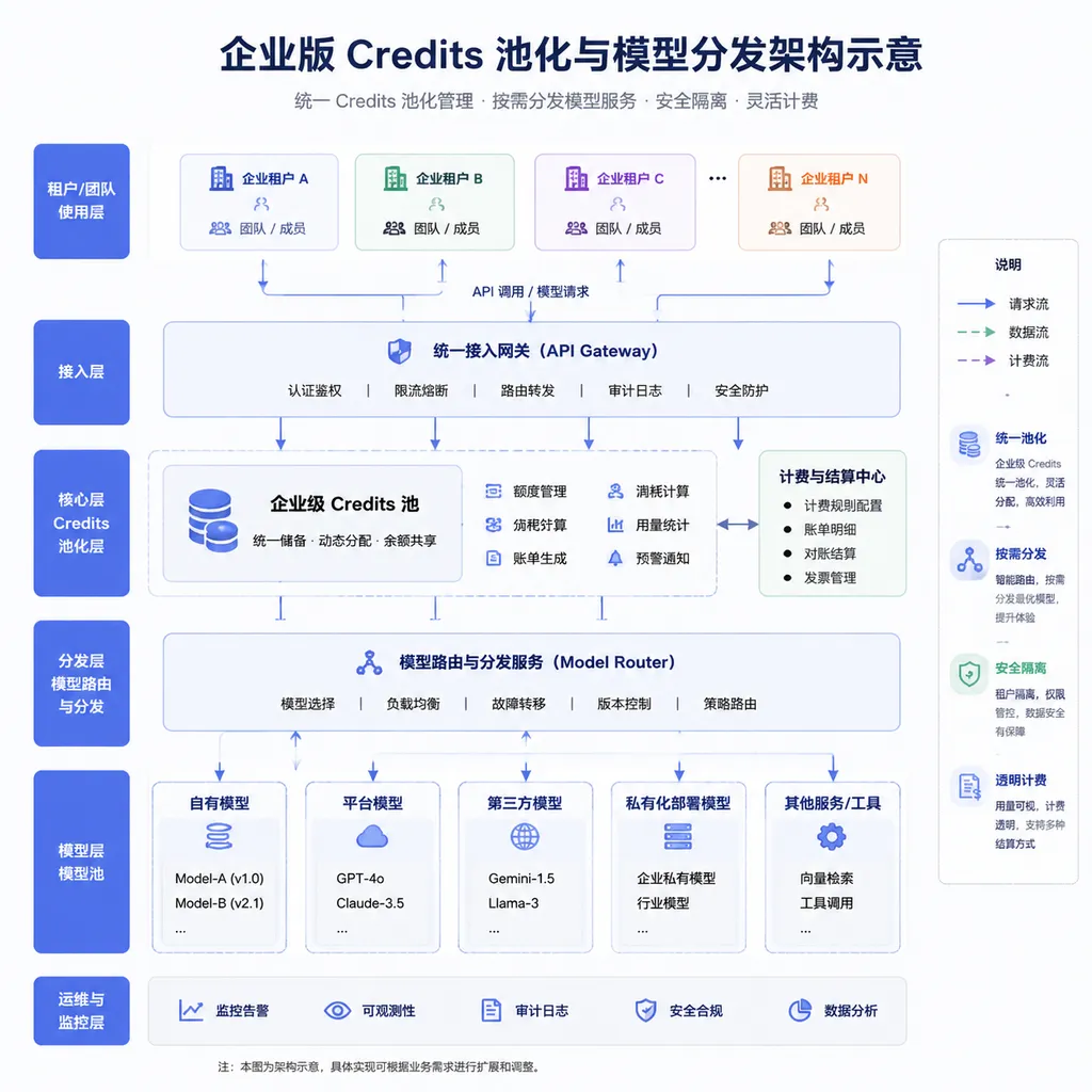 企业版 Credits 池化与模型分发架构示意