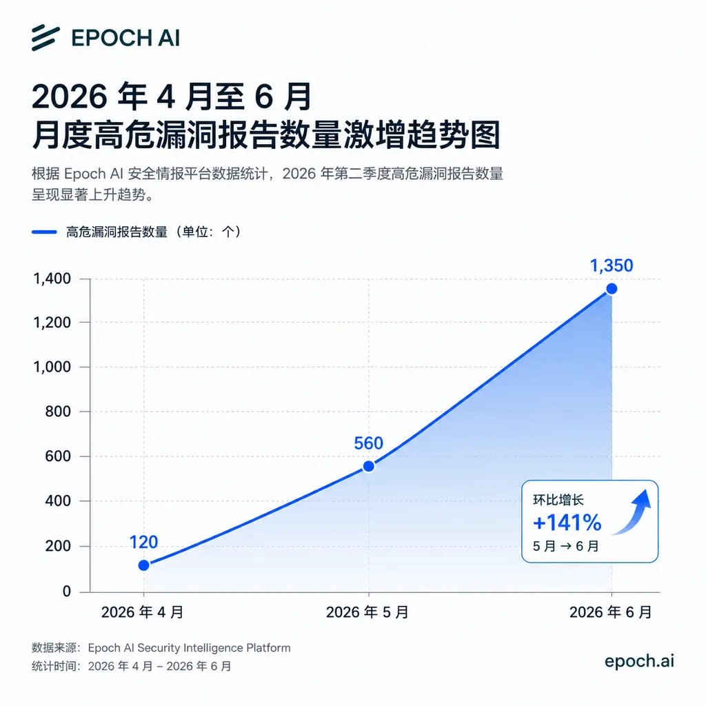 Epoch AI 报告中 2026 年 4 月至 6 月月度高危漏洞报告数量激增趋势图
