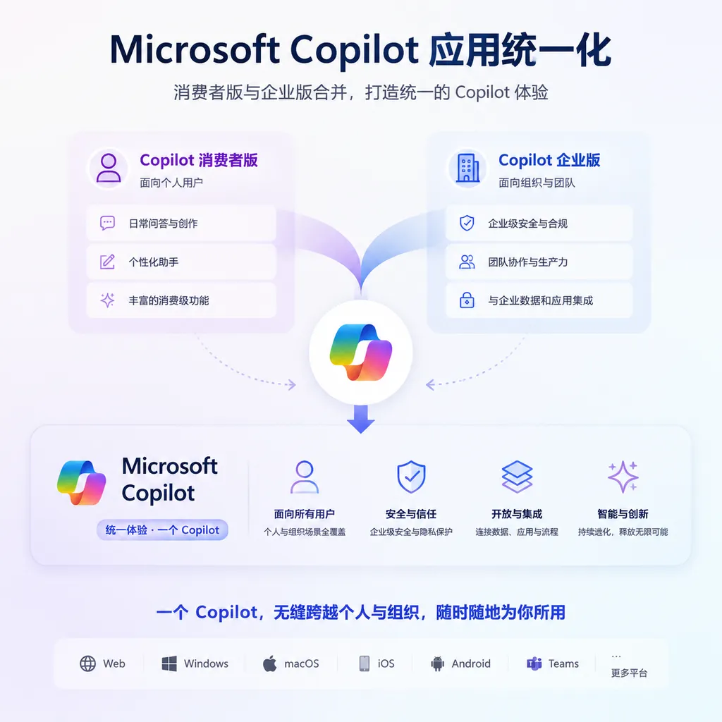 微软 Copilot 应用统一化示意,展示消费者版与企业版合并