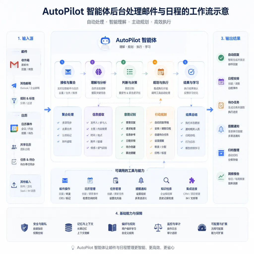 AutoPilot 智能体后台处理邮件与日程的工作流示意