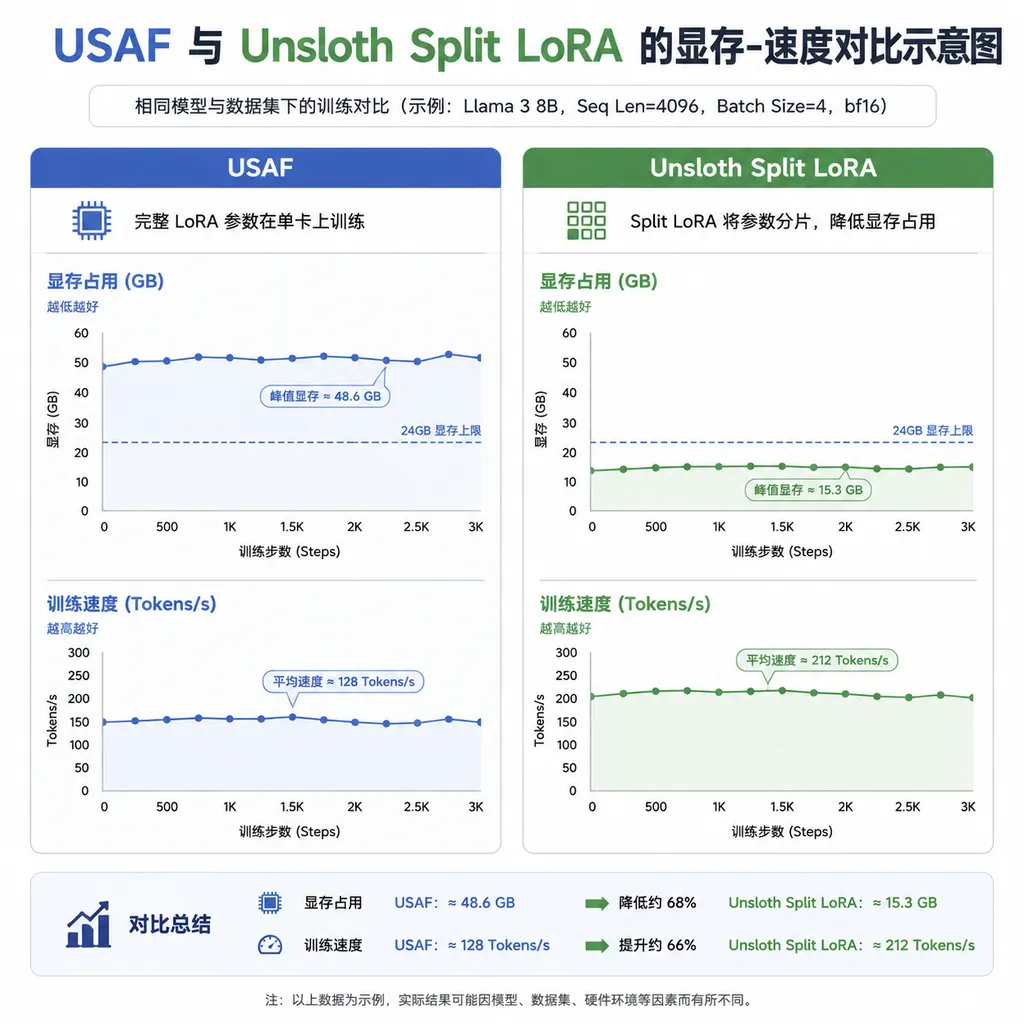 USAF 与 Unsloth Split LoRA 的显存-速度对比示意图