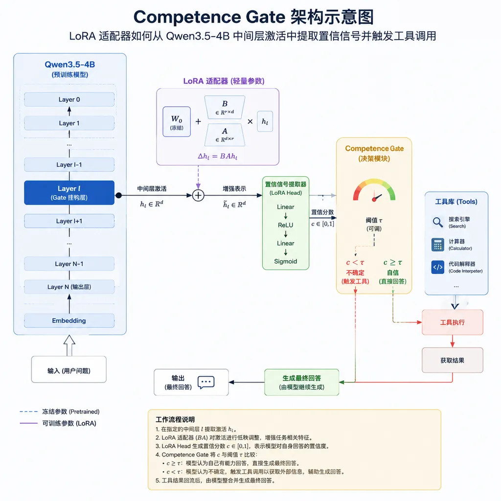 Competence Gate architecture diagram, showing how the LoRA adapter extracts confidence signals from Qwen3.5‑4B’s intermediate activations and triggers tool calls