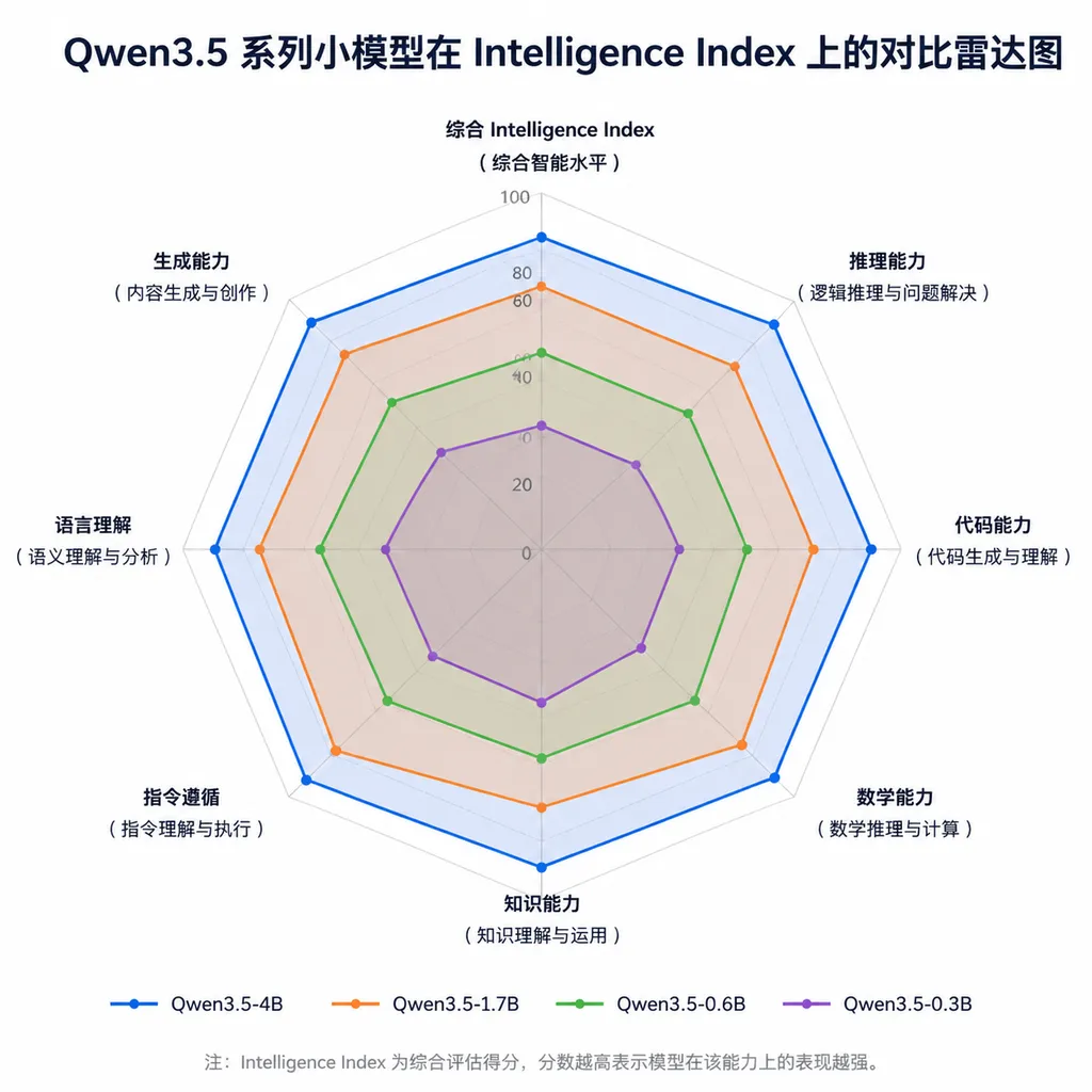 Qwen3.5 small‑model series comparison radar chart on the Intelligence Index
