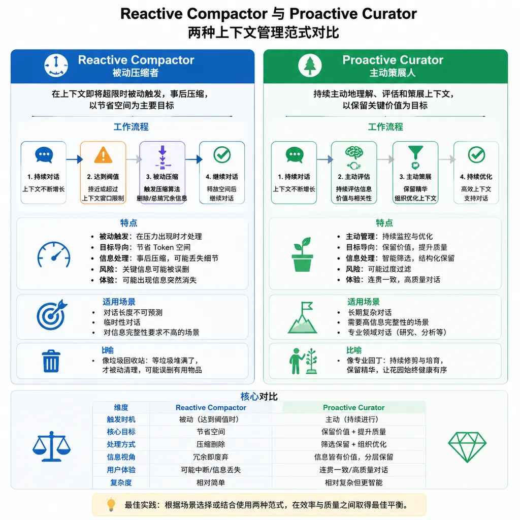 Reactive Compactor 与 Proactive Curator 两种上下文管理范式对比示意图