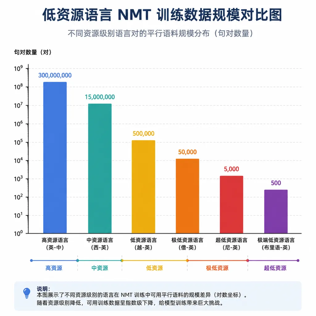 低资源语言 NMT 训练数据规模对比图