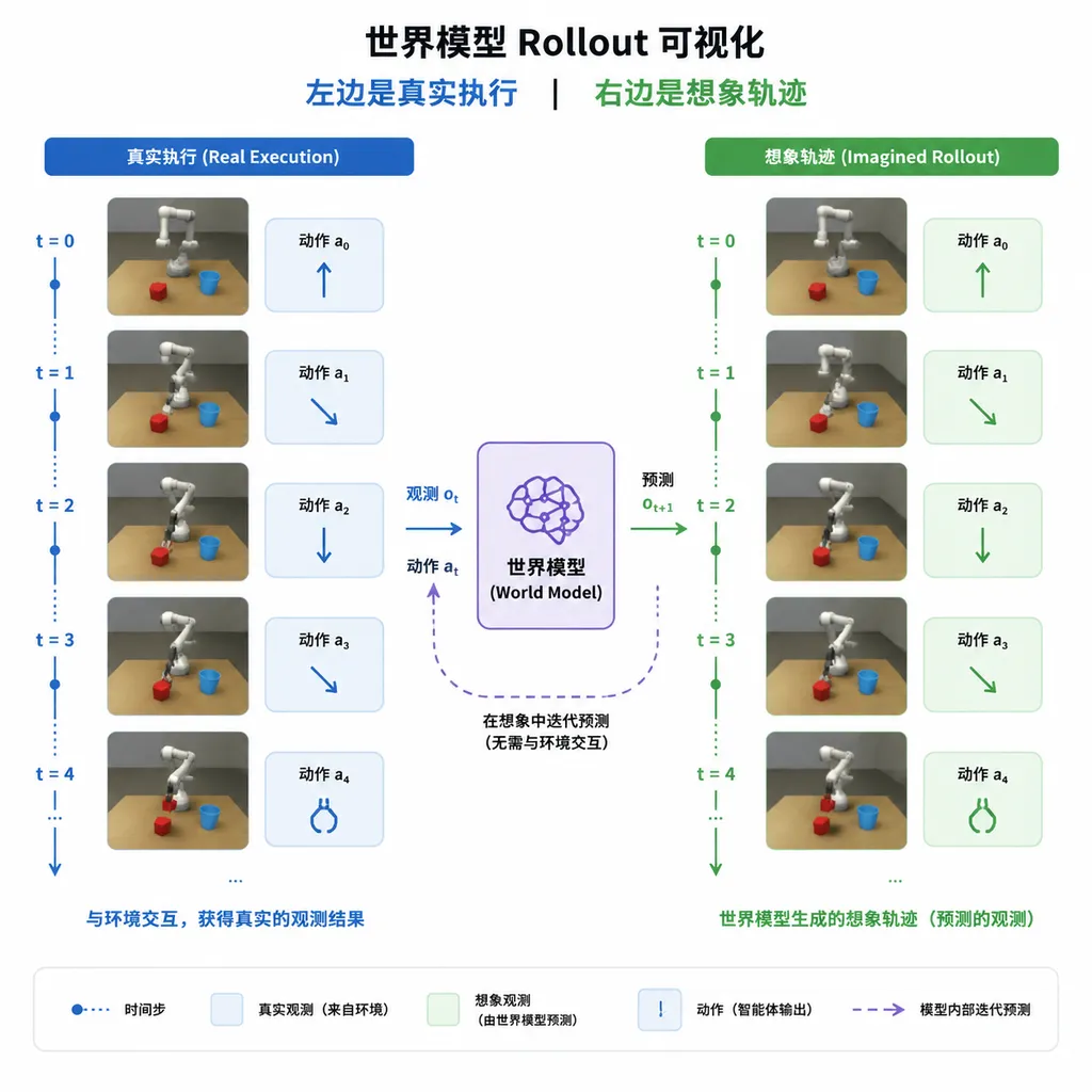 世界模型 rollout 可视化,左边是真实执行,右边是想象轨迹