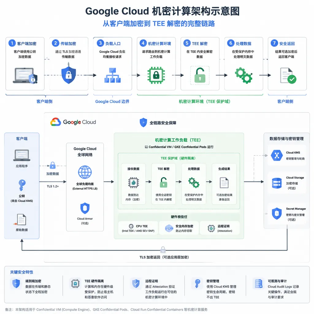 Google Cloud 机密计算架构示意图,从客户端加密到 TEE 解密的完整链路