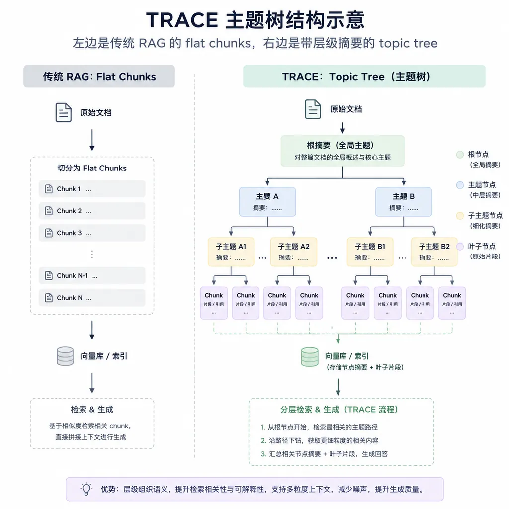 TRACE 主题树结构示意,左边是传统 RAG 的 flat chunks,右边是带层级摘要的 topic tree