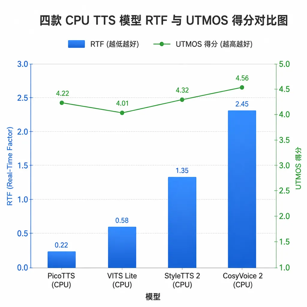四款 CPU TTS 模型 RTF 与 UTMOS 得分对比图