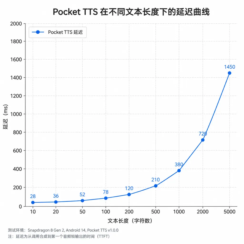 Pocket TTS 在不同文本长度下的延迟曲线