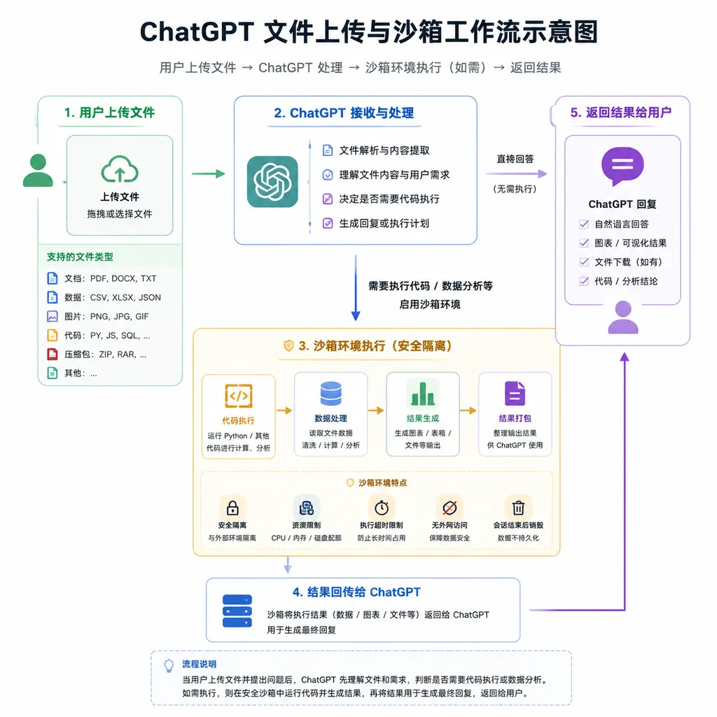 ChatGPT 文件上传与沙箱工作流示意图