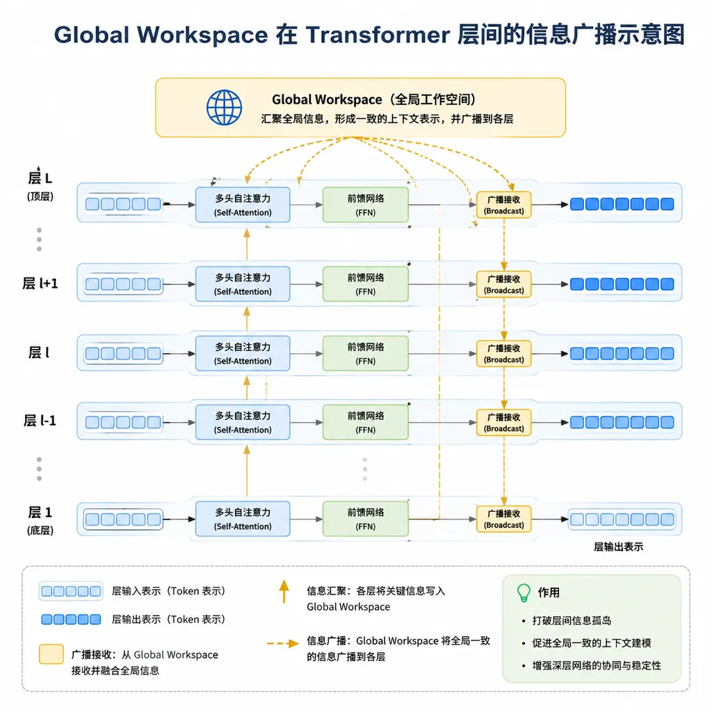 Global Workspace 在 Transformer 层间的信息广播示意图
