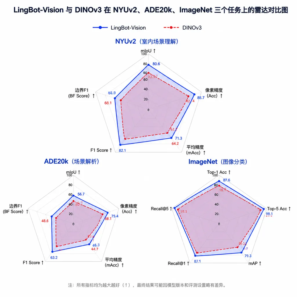 LingBot-Vision 与 DINOv3 在 NYUv2、ADE20k、ImageNet 三个任务上的雷达对比图