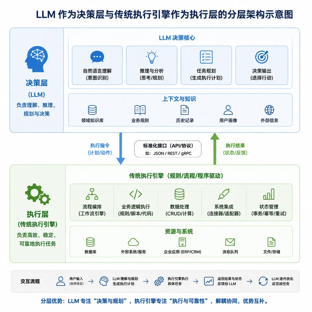 LLM 作为决策层与传统执行引擎作为执行层的分层架构示意图