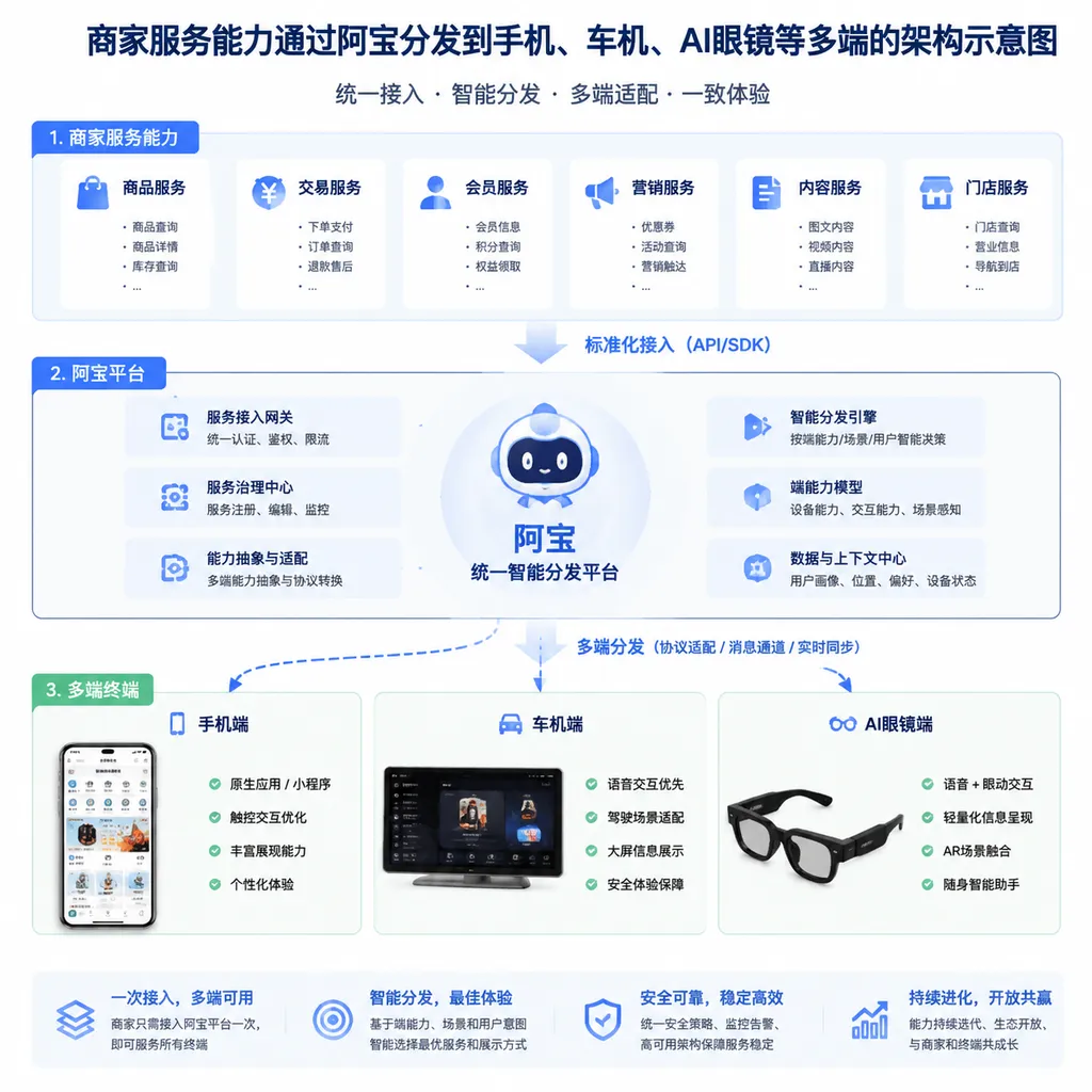 商家服务能力通过阿宝分发到手机、车机、AI眼镜等多端的架构示意图