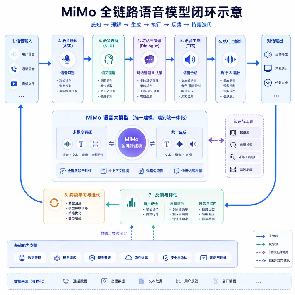 MiMo 全链路语音模型闭环示意