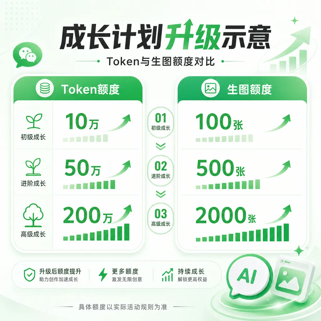 微信AI小程序成长计划升级示意,Token与生图额度对比