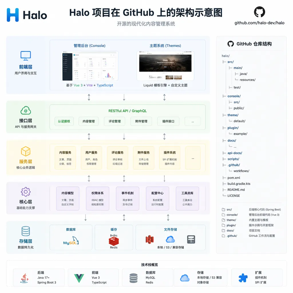 Halo 项目在 GitHub 上的架构示意图