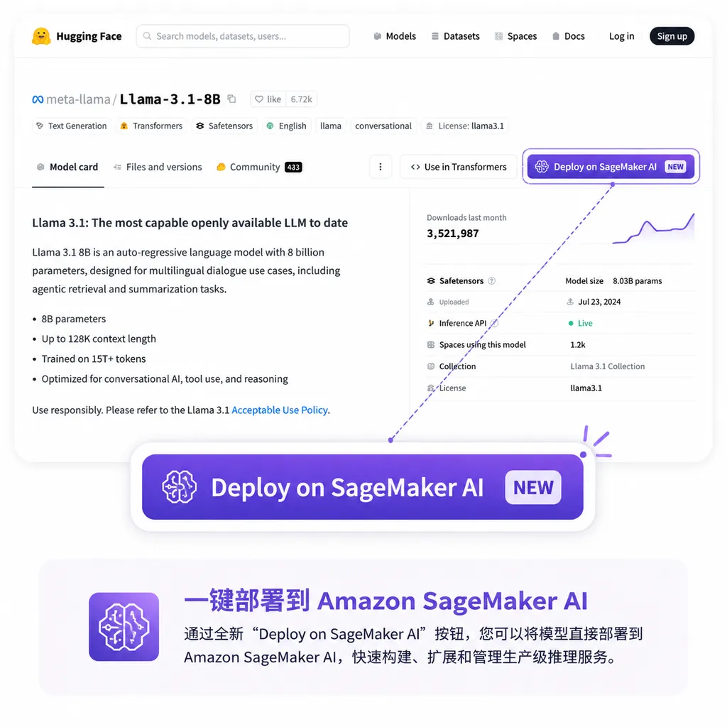 Hugging Face 模型页面上新增的 Deploy on SageMaker AI 按钮示意