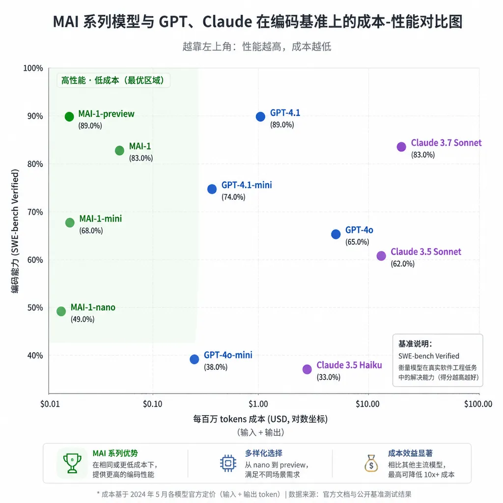 MAI 系列模型与 GPT、Claude 在编码基准上的成本-性能对比图