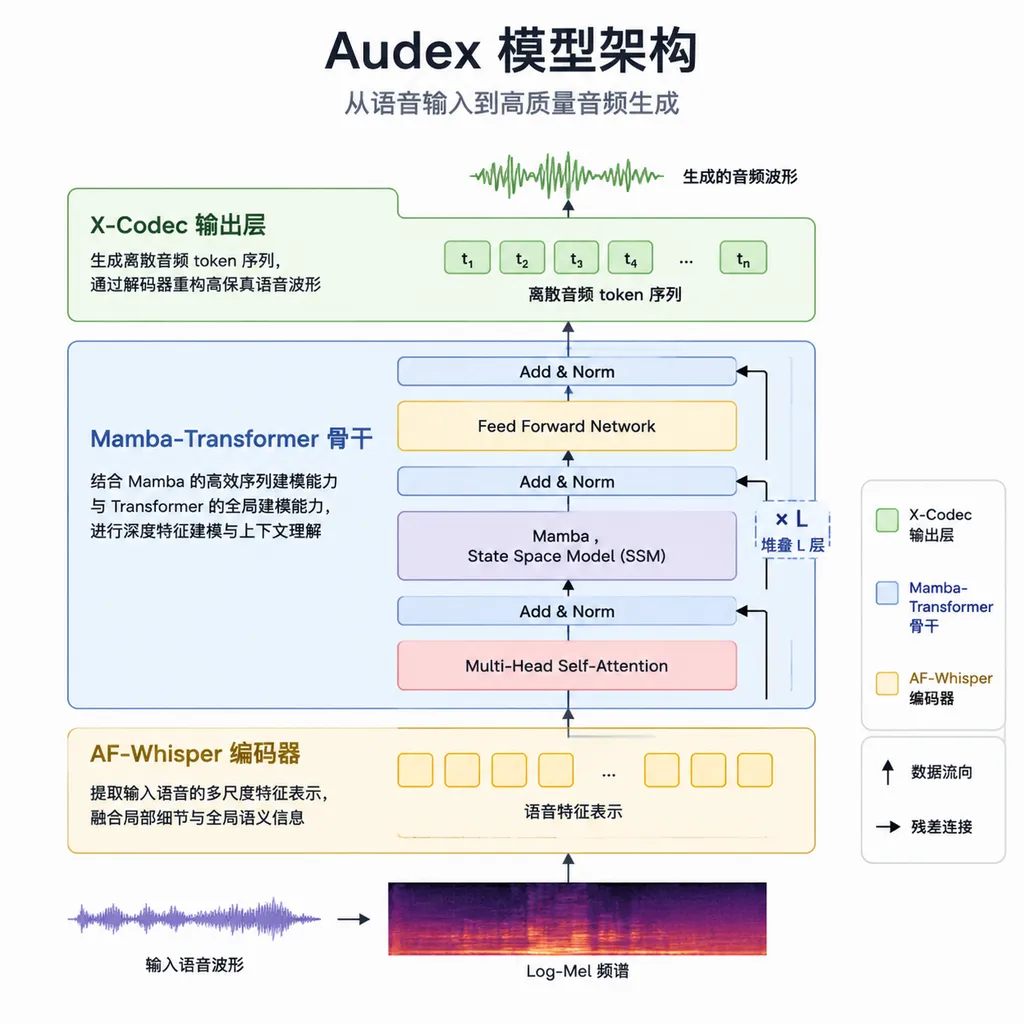 Audex 模型架构示意图,展示 AF-Whisper 编码器、Mamba-Transformer 骨干和 X-Codec 输出层
