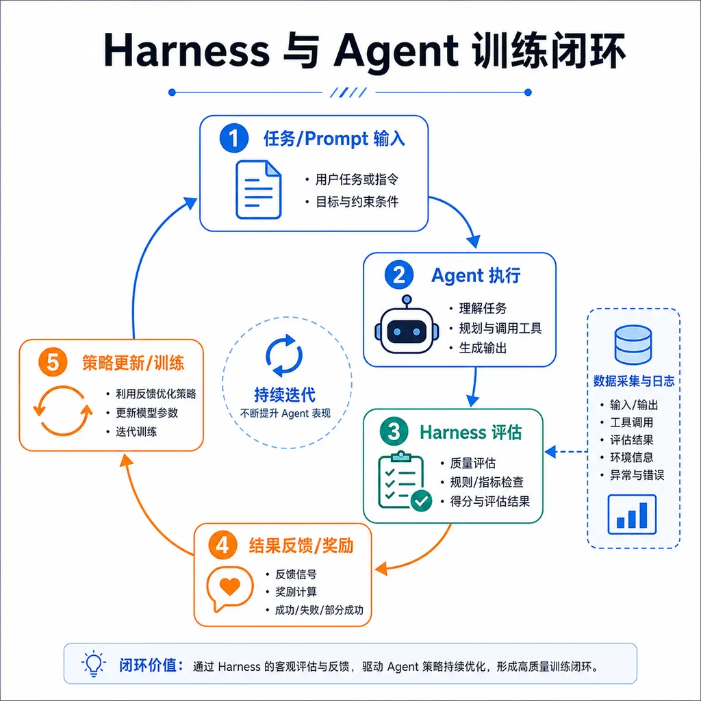 翁荔博客中关于Harness与Agent训练闭环的示意图
