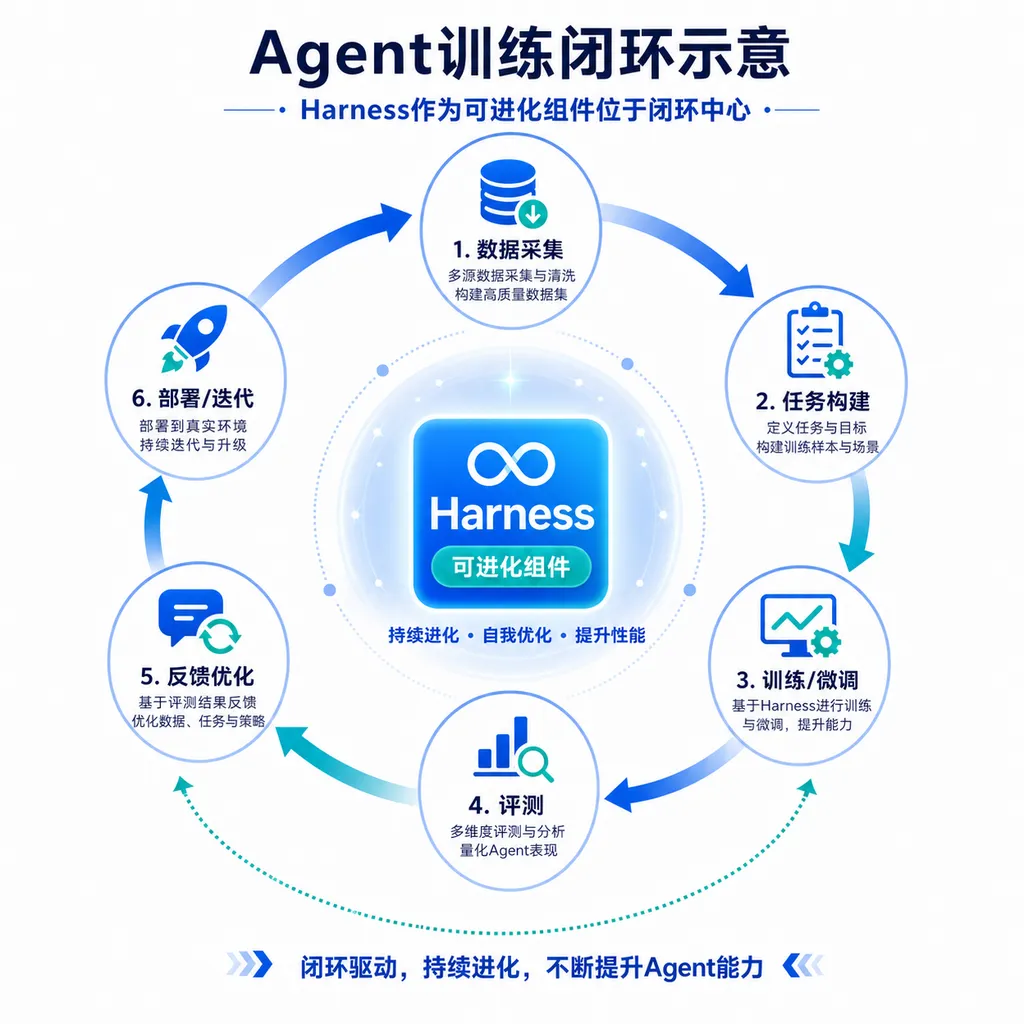Agent训练闭环示意,Harness作为可进化组件位于闭环中心