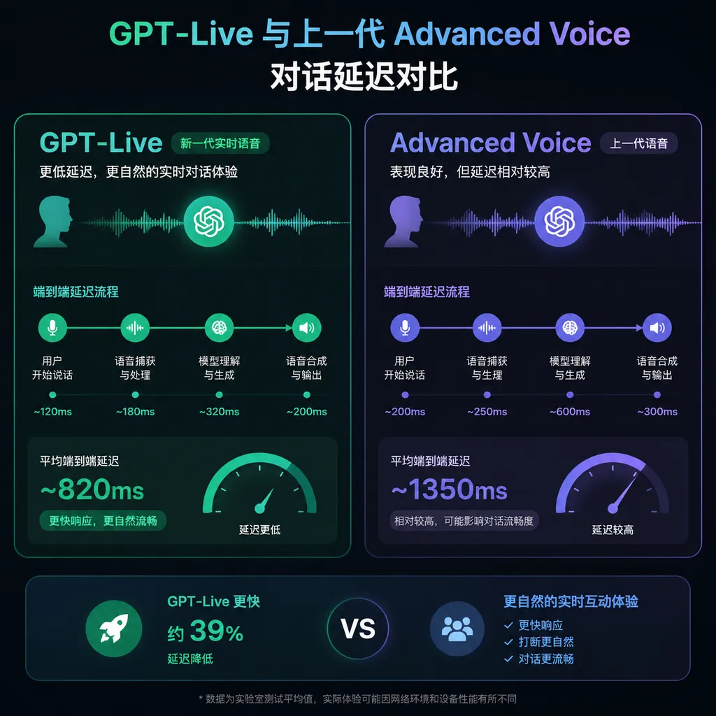 GPT-Live 与上一代 Advanced Voice 对话延迟对比图