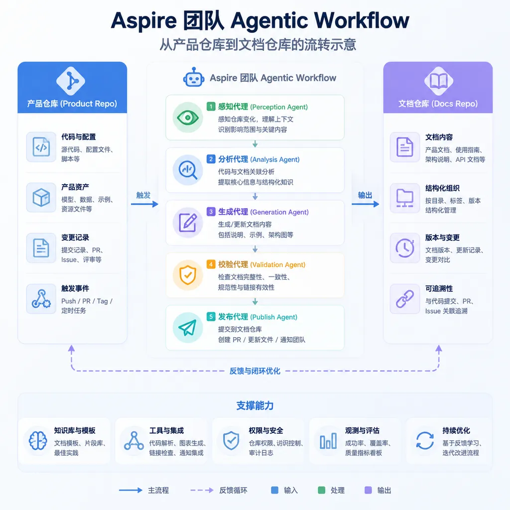 Aspire 团队 Agentic Workflow 从产品仓库到文档仓库的流转示意