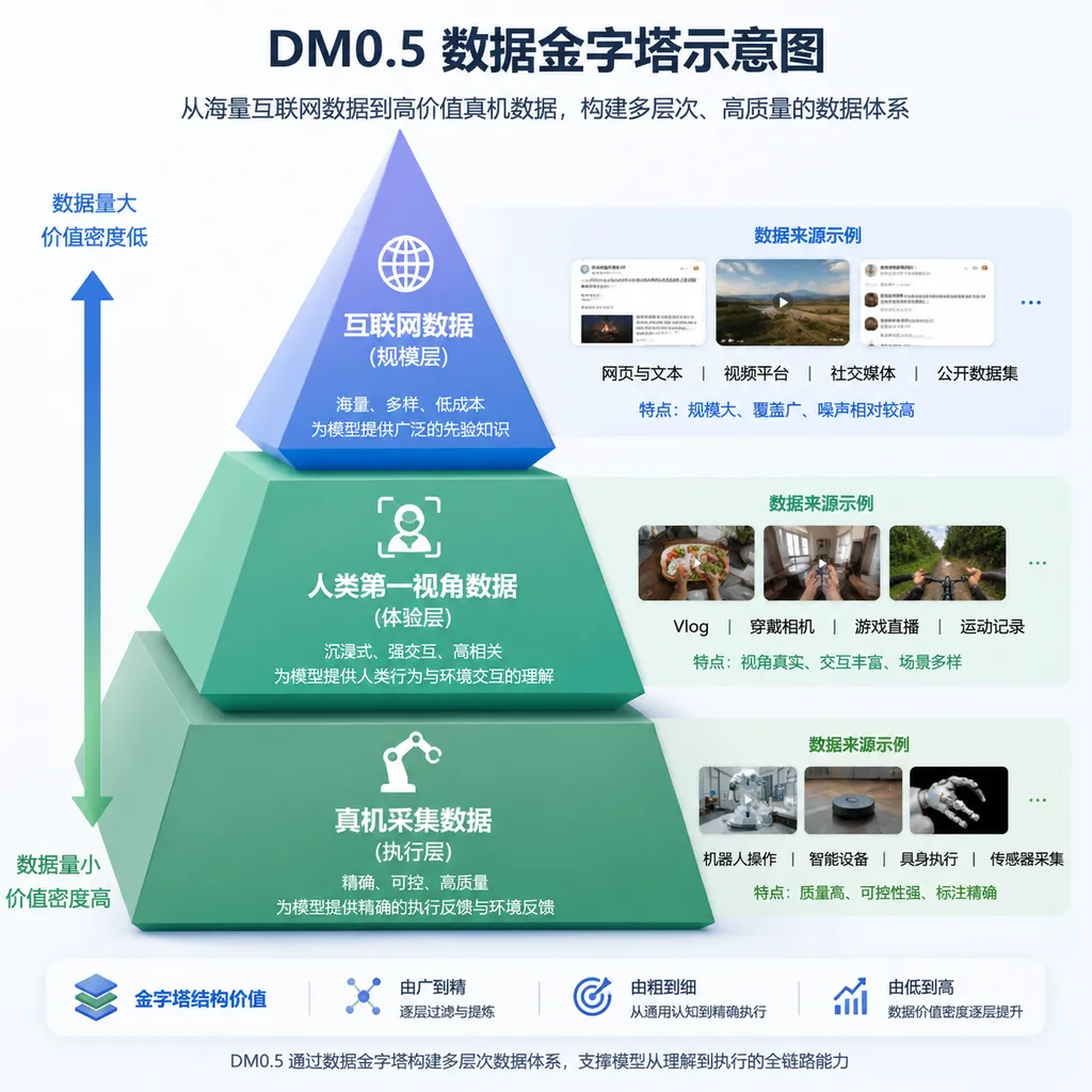 DM0.5 数据金字塔示意图,展示互联网数据、人类第一视角数据、真机采集数据的分层结构