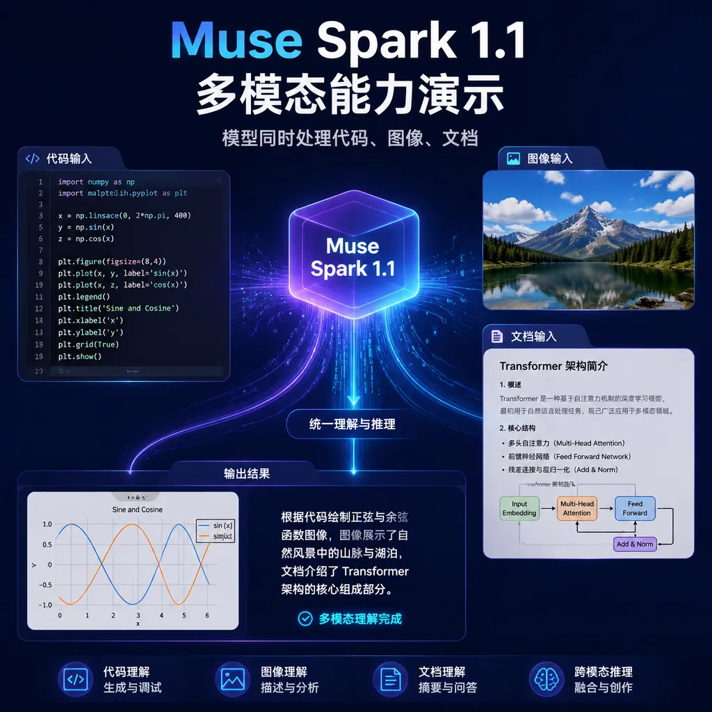 Muse Spark 1.1 多模态能力演示图,模型同时处理代码、图像、文档