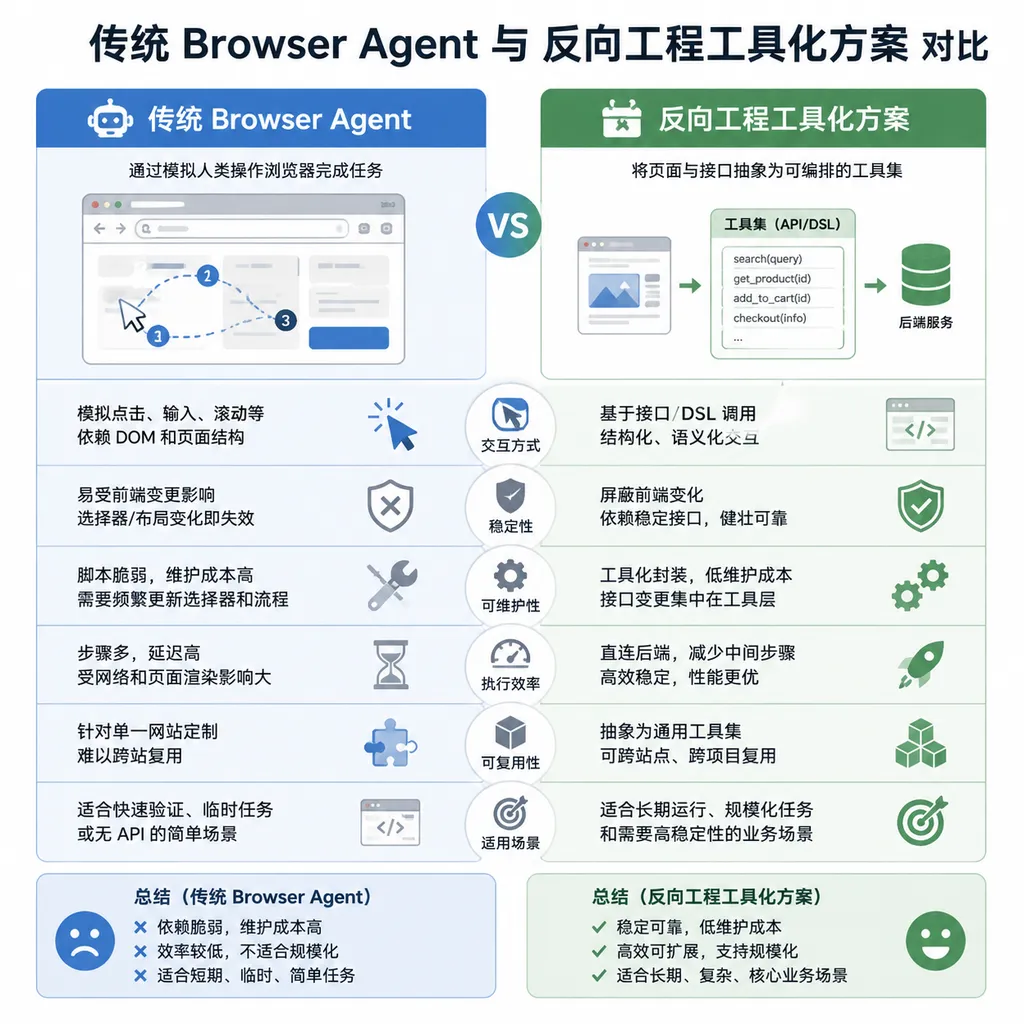 传统 Browser Agent 与反向工程工具化方案的对比图
