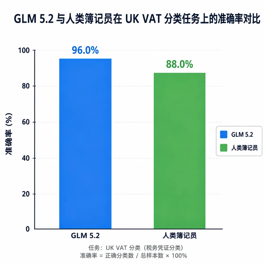 GLM 5.2 与人类簿记员在 UK VAT 分类任务上的准确率对比条形图