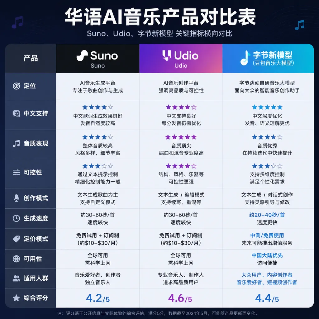 华语AI音乐产品对比表,横向对比Suno、Udio、字节新模型的关键指标