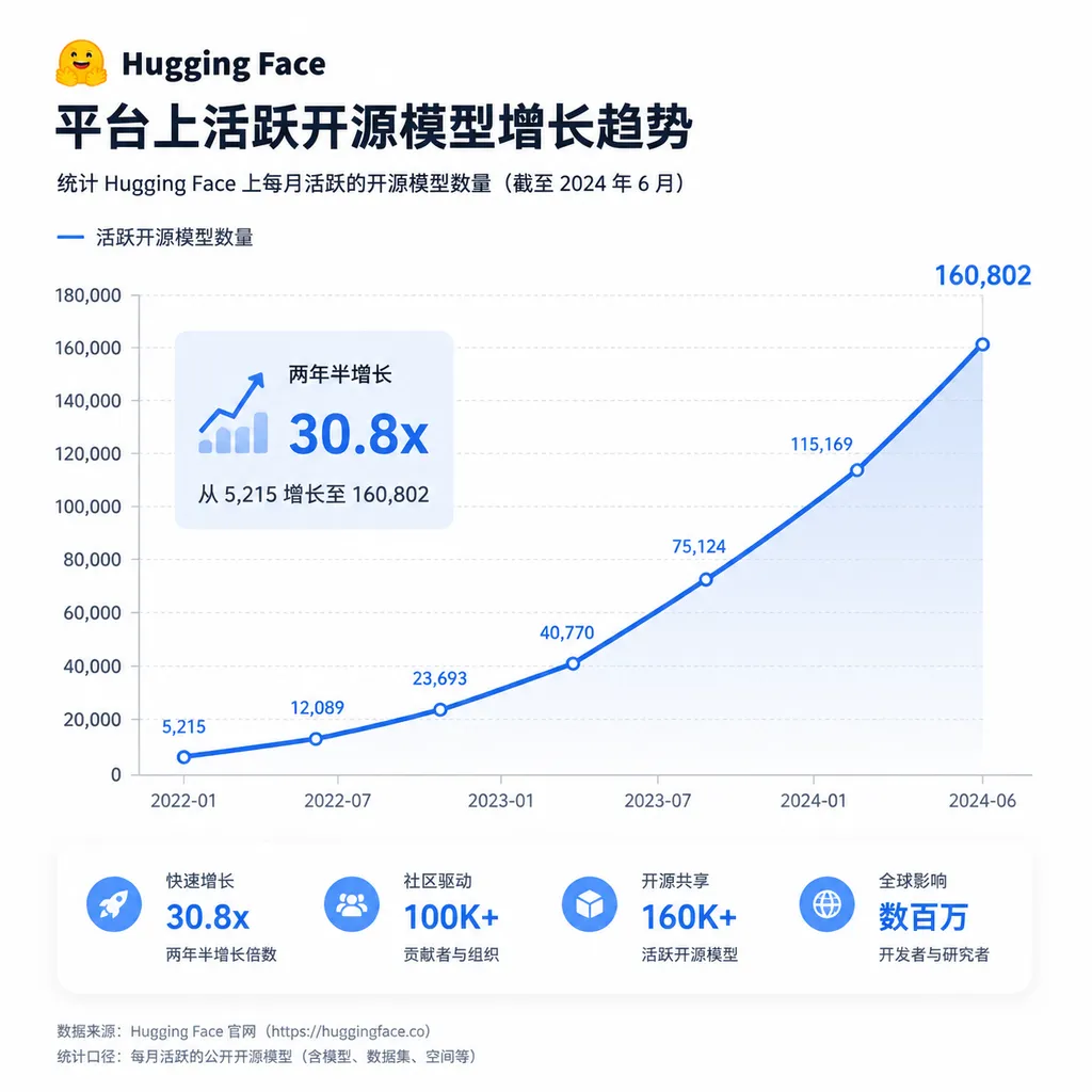 Hugging Face 平台上活跃开源模型增长趋势图